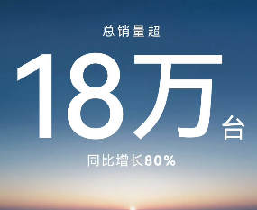 华为乾崑智能汽车解决方案销量激增，多品牌环比增长80%