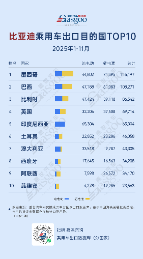 墨西哥登顶，欧洲多点开花丨2025年1-11月比亚迪乘用车出口TOP10国家