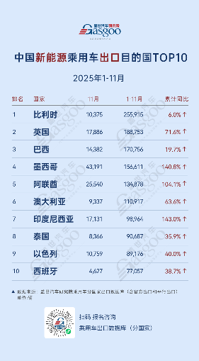 欧洲稳居新能源市场核心，比利时持续领跑丨2025年1-11月，中国乘用车出口到哪了？