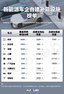充电桩数量榜：蔚来稳坐榜首，小鹏理想紧追，特斯拉掉队？
