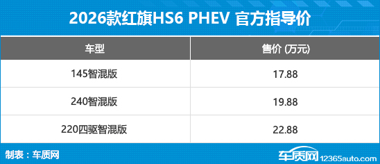 红旗HS6 PHEV正式上市 售价17.88-22.88万元