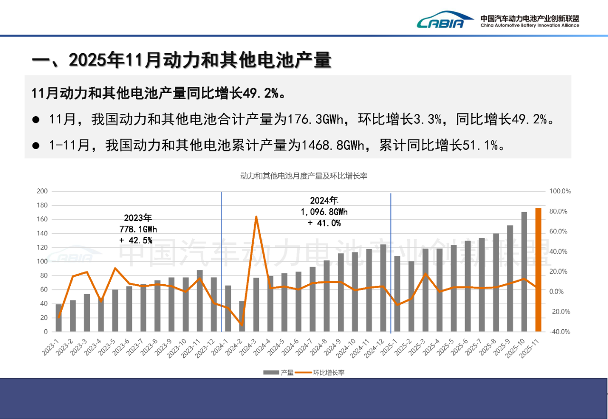中国动力电池产业迎来高增长 11月核心数据表现亮眼