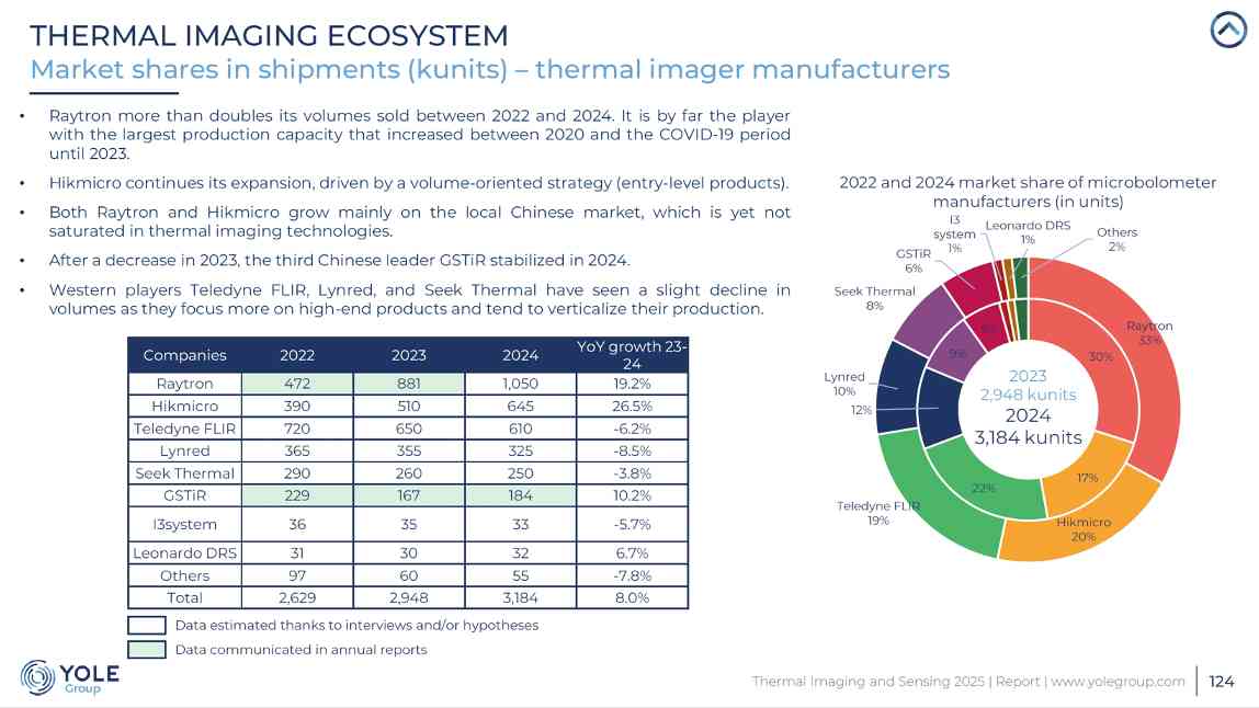 中国厂商睿创微纳登顶全球红外热成像探测器市场冠军 中国厂商睿创微纳登顶全球红外热成像探测器市场冠军