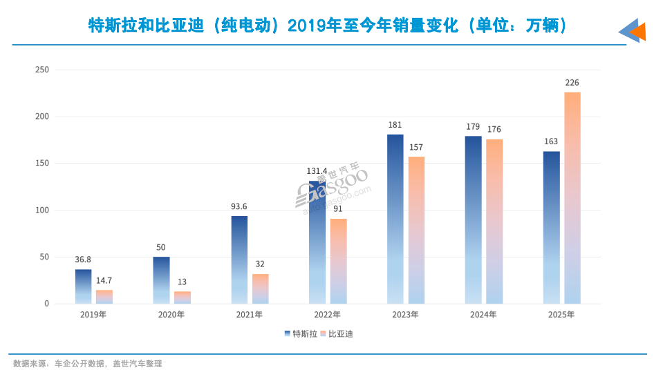 特斯拉市值创新高却丢冠 销量下滑面临中企冲击 特斯拉市值创新高却丢冠 销量下滑面临中企冲击