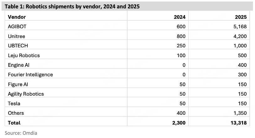 具身智能机器人产业迎来爆发期，中国企业出货量登顶全球第一