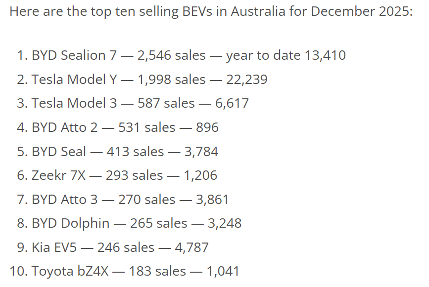 澳大利亚电动汽车市场渗透率创新高 2025年销量突破10万辆 澳大利亚电动汽车市场渗透率创新高 2025年销量突破10万辆