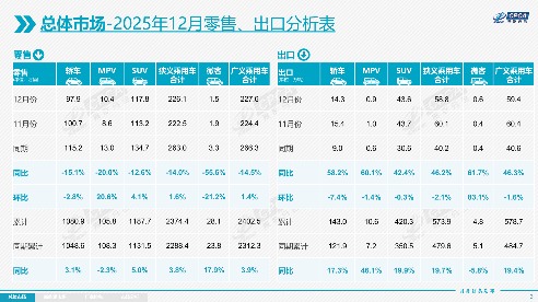 2025年中国乘用车市场收官：自主品牌份额达65%，新能源车渗透率近60%