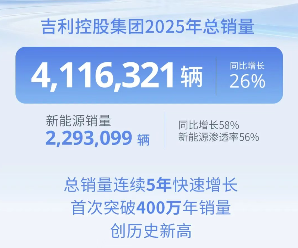 吉利控股集团2025年销量突破400万辆 新能源渗透率达56% 吉利控股集团2025年销量突破400万辆 新能源渗透率达56%