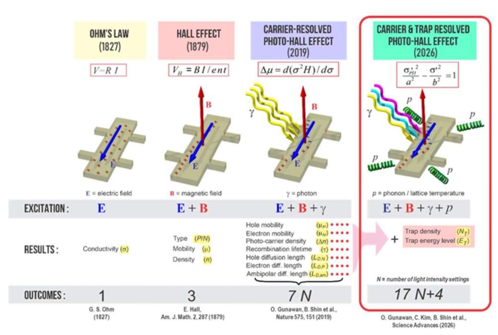 韩国科学家开发新型半导体缺陷检测技术 可同时分析电子陷阱和载流子传输特性