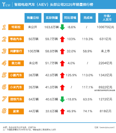 2025年智能电动汽车销量排行榜揭晓:中国车企围攻特斯拉成效显著 2025年智能电动汽车销量排行榜揭晓:中国车企围攻特斯拉成效显著