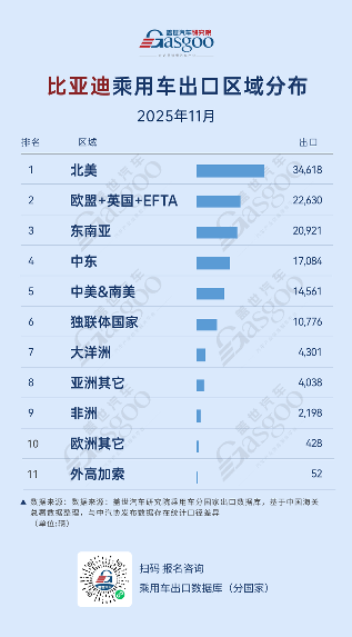 2025年11月中国自主车企出口版图分化：比亚迪北美领跑吉利深耕新兴市场