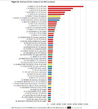 2024年全球企业研发投资格局分化 汽车行业表现分化研发投入下降 2024年全球企业研发投资格局分化 汽车行业表现分化研发投入下降