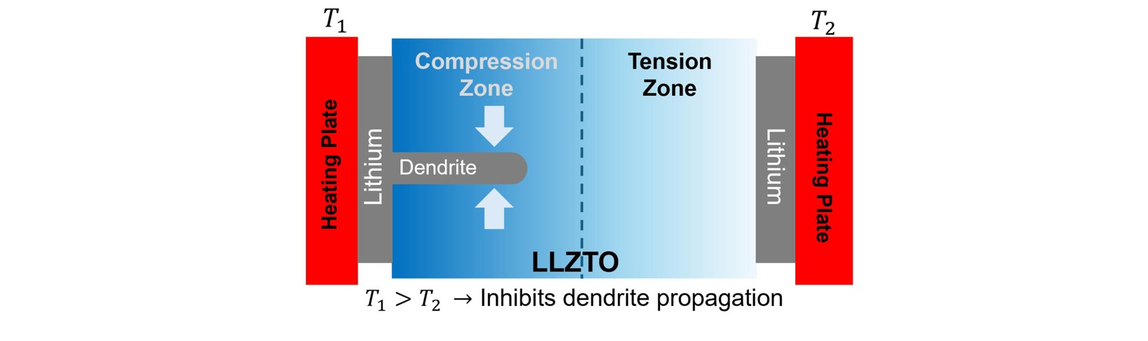 固态电池枝晶问题突破 温度策略解决充电安全难题 固态电池枝晶问题突破 温度策略解决充电安全难题