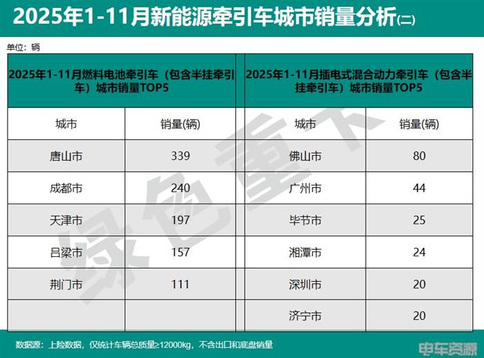 2025年1-11月新能源重卡销187335辆 各城市“战绩”分析