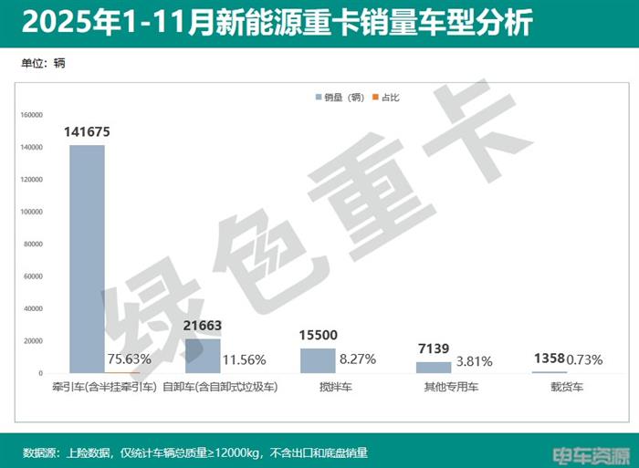 2025年1-11月新能源重卡销187335辆 各城市“战绩”分析