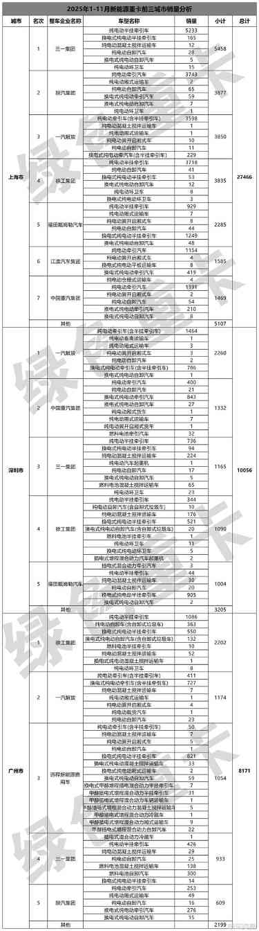 2025年1-11月新能源重卡销187335辆 各城市“战绩”分析