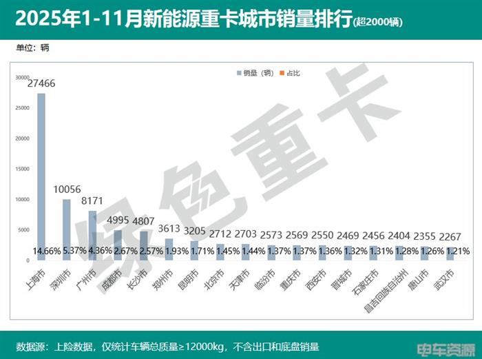 2025年1-11月新能源重卡销187335辆 各城市“战绩”分析