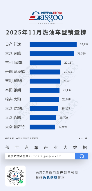 11月汽车销量排行榜出炉：日产轩逸燃油车夺冠，五菱宏光Mini EV新能源领跑