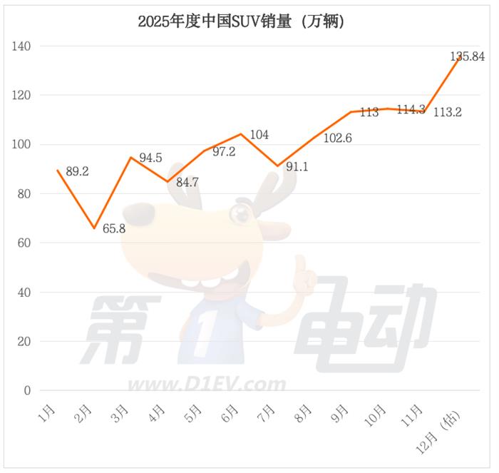 2025中国SUV销量榜大洗牌:燃油车反击,新能源阵营分化加剧 2025中国SUV销量榜大洗牌:燃油车反击,新能源阵营分化加剧