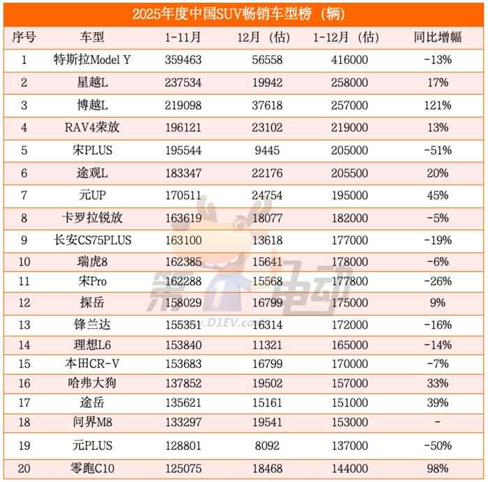 2025年度中国最畅销SUV TOP20